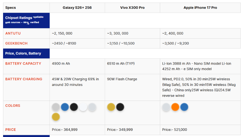 Galaxy S26 Plus vs Vivo X300 Pro vs Apple iPhone 17 Pro — Comparison: Deep Technical Comparative Review