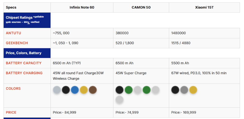 Infinix Note 60 vs CAMON 50 vs Xiaomi 15T — Technical Comparative Review