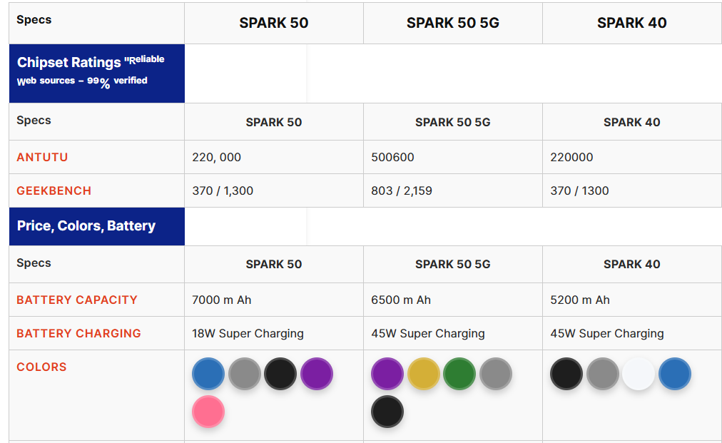SPARK 50 5G vs SPARK 50 vs SPARK 40 — Comparison: Deep Technical Comparative Review